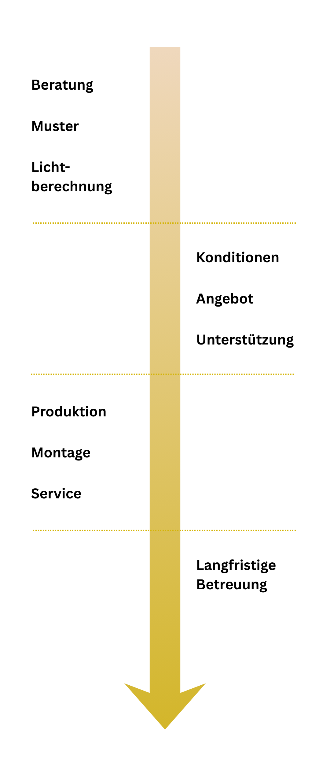 Grafik des Leistungsspektrums von BRAUN Lighting Solutions